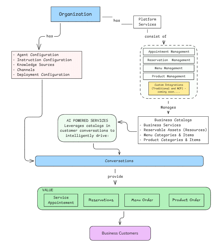 Unified Architecture